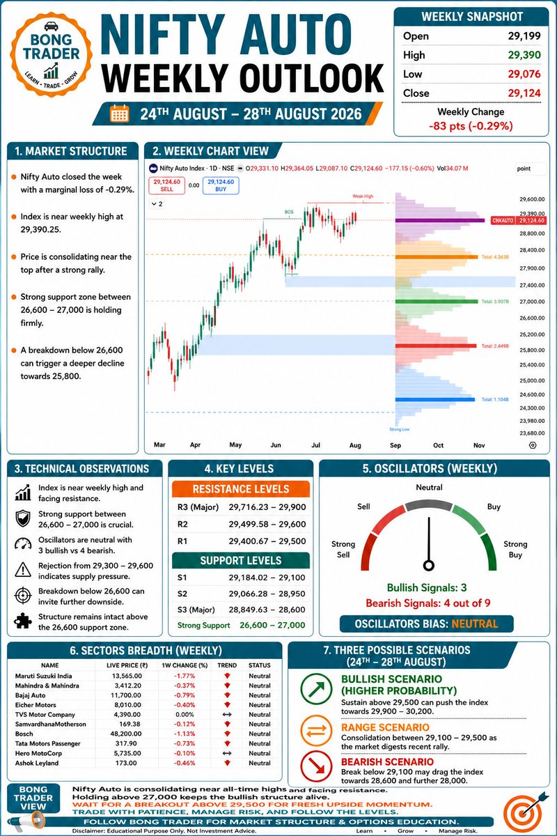 tamcoolin's tweet photo. NIFTY Auto Weekly Outlook | 24th–28th August 2026: Breakout, Support &amp; Key Scenarios
#Nifty #BankNifty #Sensex #NiftyAuto #AutoStocks #StockMarket #IndianStockMarket #Trading #TechnicalAnalysis #PriceAction #MarketOutlook #TradingEducation https://t.co/IdfN5Fw1Bp