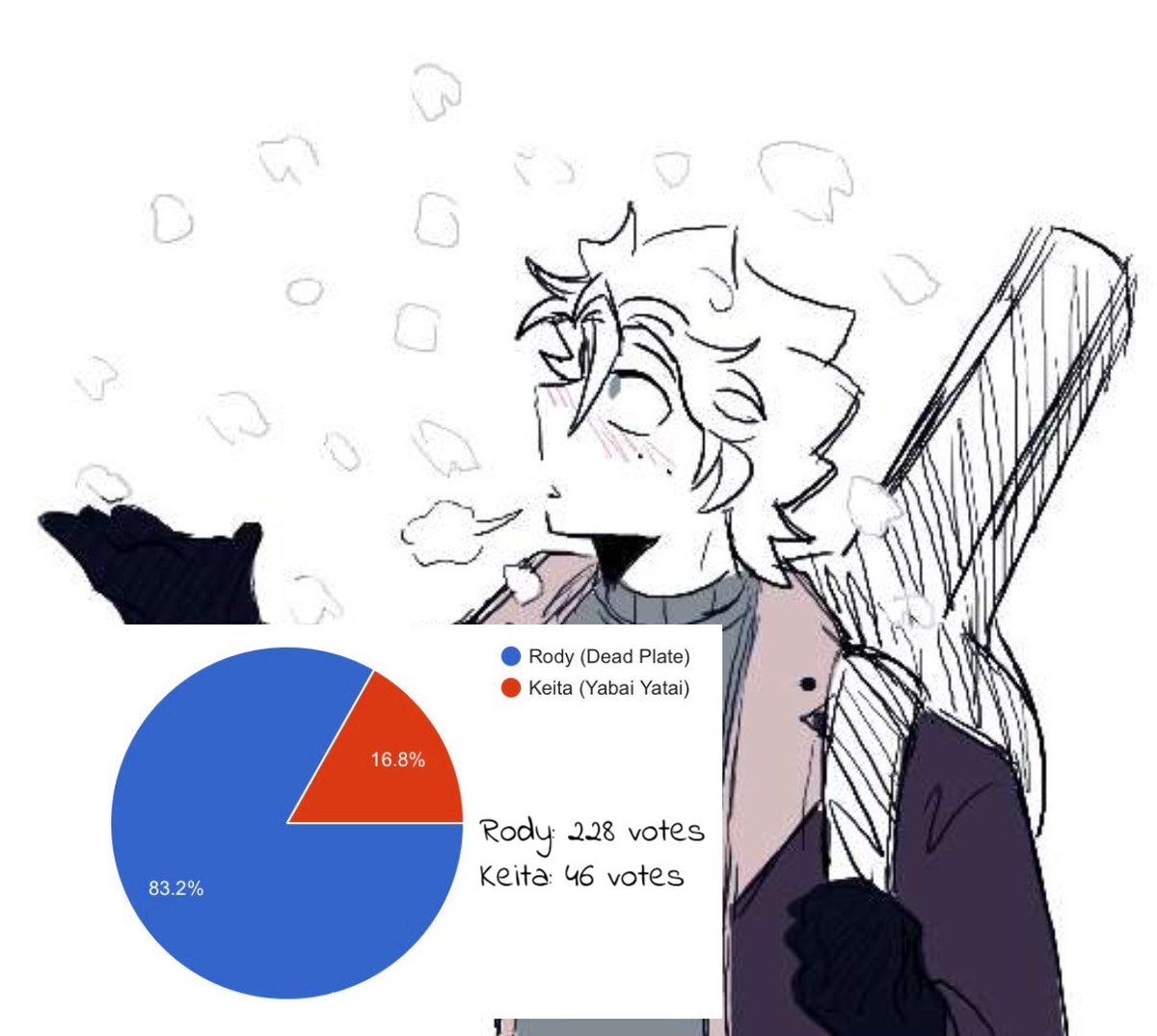SIGAwards's tweet photo. Here are the results for 1A-4! (eddie isn't too happy about this because yk.) https://t.co/GEuHcCi0aK