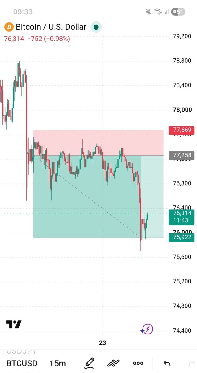 LiquidityAhmed's tweet photo. Everyone was buying BTC… my setup told me to sell 😂

Trusted the setup, took the sell, and it hit TP. 💰

Lesson: trust your system not the crowd
FOMO can wait. The setup can’t. 📈🔥 https://t.co/pOYIkS5mWJ