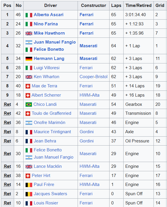 MsportXtra's tweet photo. #F1 #OnThisDay, August 23rd 1953. At Bremgarten, @ScuderiaFerrari took a 1-2-3 as Alberto Ascari won the #SwissGP and with that, the WDC. Nino Farina finished 2nd while Mike Hawthorn took 3rd. https://t.co/HZP6fhcdVe #MsportXtra https://t.co/n60ugh8XaL