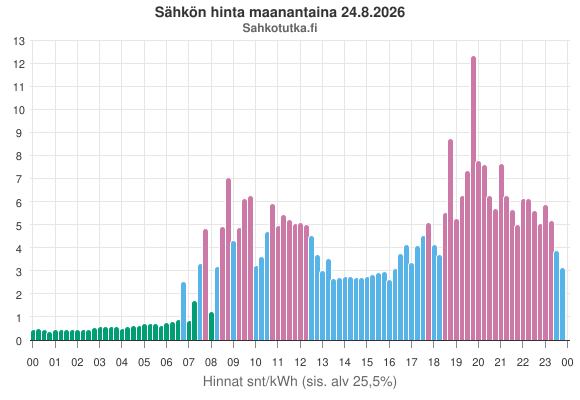 SahkoTK's tweet photo. Sähkön hinta huomenna https://t.co/32YqOHQxat