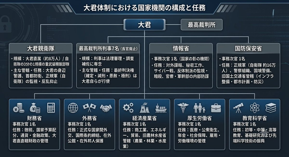contract2608's tweet photo. 非効率的な民主主義を廃止し、絶対的専制君主制に移行する事で、素早い危機対応能力を発揮し、更に、余剰となった予算（約8兆円）を国民に還元する事で、貧困の撲滅と、減税による消費を喚起して経済を回すのだ。庶民が重税に苦しみ、貧困が子供の命を危機に晒す様な自由と民主主義など捨ててしまえ。 https://t.co/MqA84B4imO