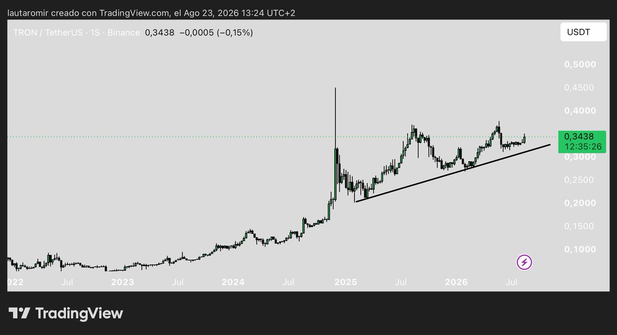 LautaroPips's tweet photo. TRON ($TRX) es de las que mejor aguantó el bear market y siguió demostrando utilidad mientras otras desaparecían.

Ahora, con su crecimiento y adopción, puede estar ante un punto de inflexión.

Potencialmente, un antes y un después en una cartera. 🚀

#TRON #TRX https://t.co/pF8Gr6qdu1