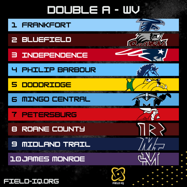 Field_IQ's tweet photo. Week 1 - 2A WV Rankings https://t.co/LUm1OQUHdw