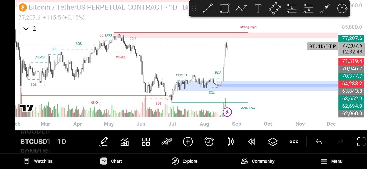 Deucalion_4ty's tweet photo. Chart structure doesn't lie. 🎯

​Both $BTC and $SOL respected those daily demand zones perfectly after clearing out the low timeframe liquidity. Now we’re knocking right on supply’s door.
​Don't chase green candles into resistance. Protect capital and stay patient. ⚡️

​#Crypto #Bitcoin #Solana #OLYATR #Web3