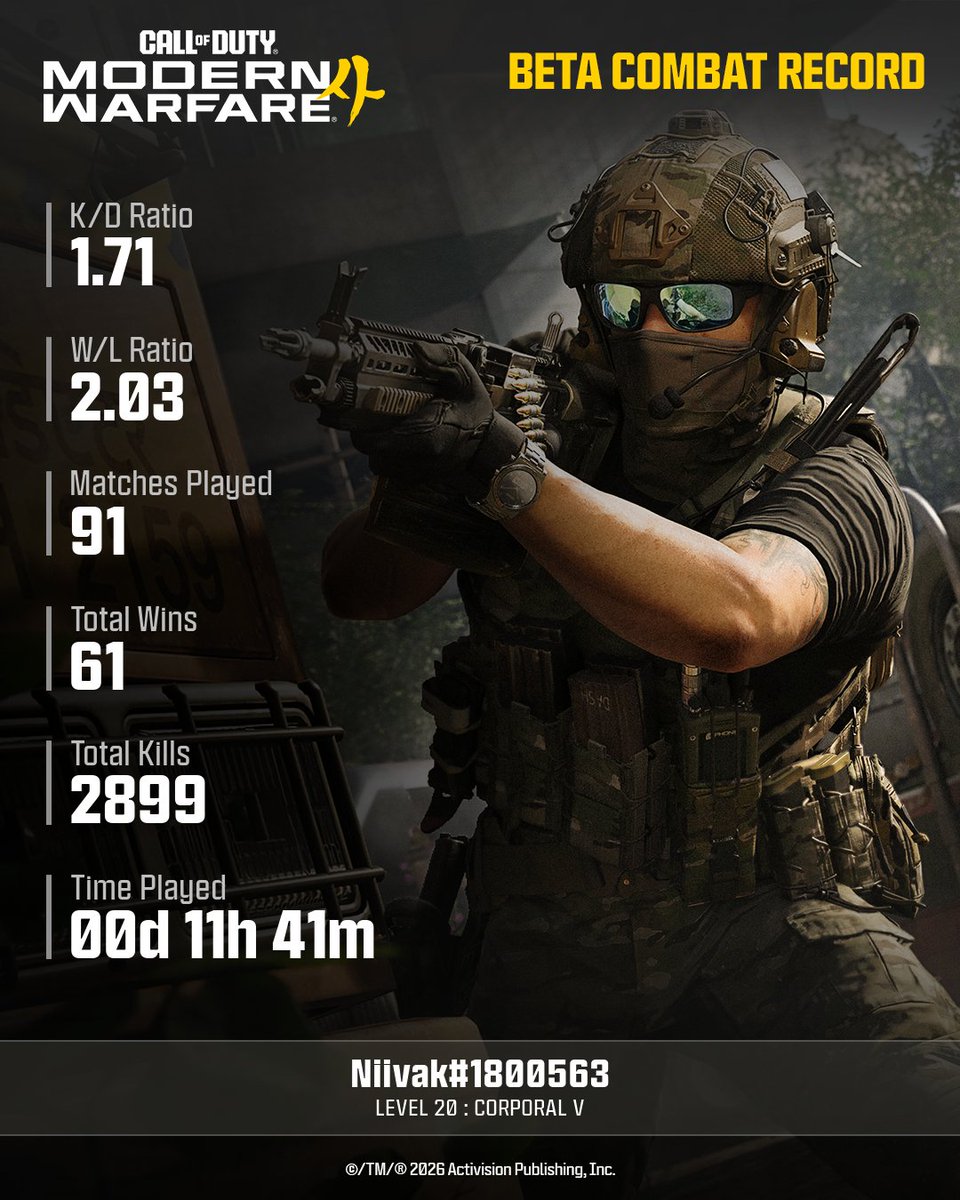 Niivak1's tweet photo. Vous voulez vos stats MW4 ? Tenez, c’est cadeau https://t.co/ITSCg35J1L

N'hésitez pas à partager vos stats 😎

Je commence : https://t.co/ay0zfF5ikI
