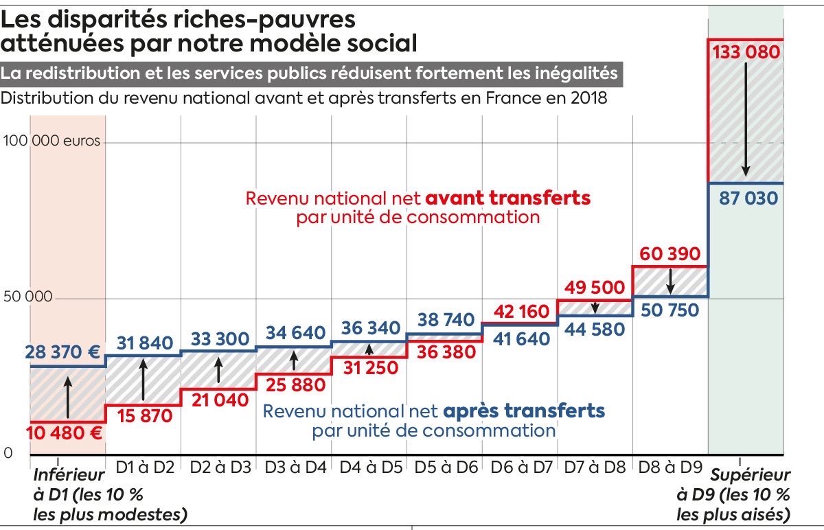 NicolasQuiPaie's tweet photo. « L'ère néolibérale » en question : https://t.co/4TNXRaq4bU