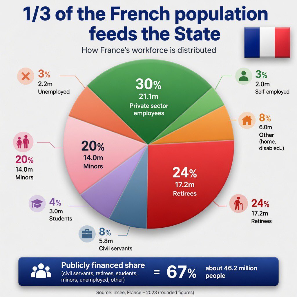 NicolasQuiPaie's tweet photo. « L'ère néolibérale » en question : https://t.co/4TNXRaq4bU