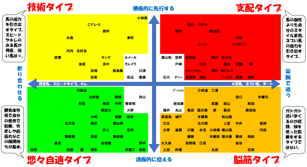 chariot0001's tweet photo. 今年になってジョッキーの勢力図に変化が見られつつある。特に40代の中心ジョッキーがやや下降線に入っているように感じる。

若手で数多く勝っているのは支配タイプが多いので、芝の一流馬の瞬発力を引き出すのは苦手なジョッキーが多い。

ルメールが引退したあとは、武豊中心の時代になりそう。 https://t.co/krJdBaSmZa