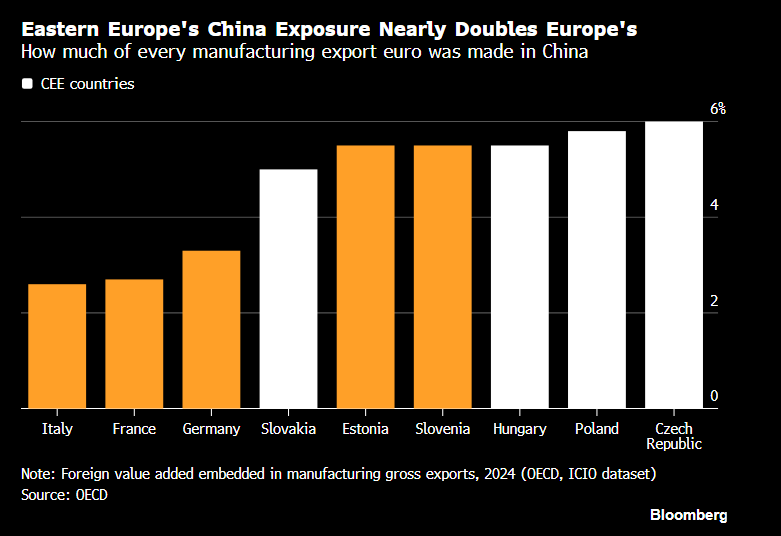 LukasKovanda's tweet photo. Bloomberg: Kvůli úpadku Německa bude Čína stále významnějším zdrojem ekonomického růstu Česka a dalších zemí Visegrádské čtyřky

Čínský ekonomický nástup představuje pro Německo stále ničivější konkurenci. Poněkud překvapivě však může být příležitostí pro Česko a další země Visegrádské čtyřky. Zatímco německý průmyslový model se pod tlakem Číny rozpadá, část výroby, kterou už není dostatečně výhodné provozovat v Německu, se může přesouvat právě do levnějšího středoevropského prostoru. Na pozoruhodný posun upozorňuje nyní agentura Bloomberg.

Země V4 tak mohou na čínském průmyslovém nástupu vydělat vlastně hned dvakrát.

Poprvé přímo – přilákáním čínských automobilek, výrobců baterií a dalších průmyslových podniků. Nejvýrazněji touto cestou kráčí Maďarsko, kde masivně investují například čínské společnosti BYD či CATL. Ale obecněji platí, že země střední a východní Evropy jsou vůči Číně exponovanější než země západní části EU. 

Zachycuje to graf Bloombergu níže. Z něj plyne, že například když česká firma vyveze do zahraničí výrobek za 100 eur, průměrně přibližně 6 eur z jeho hodnoty vzniklo původně v Číně. To je výrazně vyšší podíl, než jaký vykazují největší evropské ekonomiky typu právě Německa, Francie či Itálie, a dokonce vyšší podíl, než jaký vykazují další země V4.

Druhý efekt je zastřenější. Česko, Slovensko, Polsko a Maďarsko mohou na Číně vydělat nepřímo, přestože třeba samy příliš mnoho čínských investic nepřilákají. Čína totiž nutí německé průmyslové podniky radikálně snižovat náklady. Nejnověji na nutnost hlubokých škrtů v pátek upozornil šéf Volkswagenu Oliver Blume. I pro matku Škody Auto může jednou z cest, jak osekat náklady, být přesun větší části výroby z drahého Německa do jeho levnějšího středoevropského okolí.

Pro Česko by tedy čínský šok nemusel být pouze hrozbou, jak se často automaticky předpokládá. Mohl by urychlit další přesun německé průmyslové výroby na východ.

Německo se totiž dostalo do situace, na níž má kromě vnějších okolností nemalý podíl také fiasko jeho vlastní hospodářské a energetické politiky. Země postupně odstavila všechny své jaderné elektrárny, přestože současně chtěla dekarbonizovat průmysl. Po ruském napadení Ukrajiny se navíc zhroutil model neprozíravě založený na přísunu levného ruského zemního plynu. Německý průmysl tak přišel o jednu ze svých hlavních konkurenčních výhod – relativně dostupnou energii. Do toho zelené kruhy německé ideologicky zaslepeně bojují třeba na úrovni EU za ještě dražší emisní povolenky, které fatálně podvazují globální konkurenceschopnost německého průmyslu.

Do toho všeho se přimíchávají obecně nákladné eurounijní regulace, v samotném Německu pak pomalé povolovací procesy, nedostatek pracovníků a vysoké mzdové náklady. Výsledkem je země, v níž se průmyslová výroba stává stále dražší právě ve chvíli, kdy Čína chrlí levnější a technologicky stále vyspělejší konkurenci.

Ještě před patnácti či dvaceti lety Německo z čínského hospodářského vzestupu mimořádně těžilo. Čína tehdy vyráběla zejména levnější spotřební zboží, zatímco bohatnoucí Číňané a tamní firmy nakupovali německá auta, obráběcí stroje, chemické výrobky či průmyslové technologie.

Tato symbióza skončila. Čína už nechce německé výrobky pouze kupovat. Stále častěji vyrábí jejich konkurenci – a někdy levněji a technologicky lépe. Čínské firmy útočí přesně na sektory, které po desetiletí tvořily páteř německého exportního modelu: automobilový průmysl, strojírenství, elektrotechniku, chemii či zelené technologie.

Německý vývoz do Číny proto slábne. Jen export automobilů do Číny se podle údajů propadl v minulém roce o více než třicet procent. Německo tak zažívá druhý „čínský šok“, tentokrát ovšem mnohem nebezpečnější než první. Čínské firmy již německým podnikům nekonkurují jen levnou pracovní silou, ale také technologiemi, automatizací, bateriemi, elektromobily či digitálními řešeními.

Což ovšem tedy vytváří příležitost pro Visegrád.

Německá automobilka či strojírenský podnik má při střetu s levnějším čínským konkurentem několik možností. Může výrobu ukončit, může ji přesunout přímo do Číny, ale může také zachovat vývoj a nejsofistikovanější činnosti v Německu a část produkce přesunout o několik set kilometrů na východ – do Česka, Polska, Maďarska či na Slovensko.

V4 pro to má ideální předpoklady. Je geograficky blízko Německu, je součástí jednotného evropského trhu, její průmysl je s německým propojen desítky let a zaměstnanci jsou obecně levnější. Zejména Česko má navíc mimořádně hustou síť průmyslových subdodavatelů.

Vzniká tudíž jistý paradox. Slabé Německo bylo tradičně považováno za jednoznačně špatnou zprávu pro českou ekonomiku. V krátkodobém horizontu to stále platí – když německým podnikům klesají objednávky, dopadá to na české dodavatele. Strukturálně však může probíhat přesně opačný proces. Pokud chce německý průmysl přežít čínský cenový tlak, může potřebovat vyrábět stále větší část své produkce právě ve střední Evropě.

Česká ekonomika by tak získávala z čínského šoku, aniž by čínský investor musel vůbec vstoupit na české území.

Maďarsko pak může získávat dokonce z obou stran zároveň. Buduje si pozici evropské výrobní základny čínského průmyslu, ale současně může přebírat i část produkce západoevropských podniků.
Česko je vůči čínským investicím výrazně zdrženlivější. To však neznamená, že na čínském nástupu nutně prodělá. Může profitovat právě prostřednictvím německých firem, které budou pod konkurenčním tlakem stále naléhavěji hledat místa, kde dokážou vyrábět levněji než doma.

Dochází tak k určitému obrácení tradičního pohledu na německé problémy. Po třicet let platilo téměř bezvýhradně, že co je dobré pro německý průmysl, je dobré také pro Česko. Nyní vzniká situace, kdy část německého průmyslového oslabení potenciálně vytvoří pro Česko příležitost.

Čínský šok totiž nemusí zničit německou firmu. Může pouze zničit ekonomickou smysluplnost toho, aby tato firma vyráběla zrovna v Německu.

Právě to hraje do karet Visegrádské čtyřce. Německo zaplatilo za některá ideologicky motivovaná energetická rozhodnutí, zejména za odstavení jaderných elektráren, vysokou cenu a současně po ruské invazi přišlo o levnou energetickou surovinu, na níž byla značná část jeho průmyslového modelu založena. Nyní jej v jeho tradičních disciplínách stále tvrději drtí Čína.

Česko, Polsko, Maďarsko a Slovensko přitom mohou být jedním z řešení německého problému. Aby německé firmy dokázaly čínské konkurenci čelit, mohou přesunout větší část své výroby právě do zemí V4.

Čína tak může paradoxně pomáhat střední Evropě dvojím způsobem: přímo svými investicemi a nepřímo tím, že nutí německý průmysl hledat levnější evropskou základnu.
Pro Německo je druhý čínský šok existenční výzvou. Pro Visegrád může být zároveň jednou z největších průmyslových příležitostí posledních desetiletí.