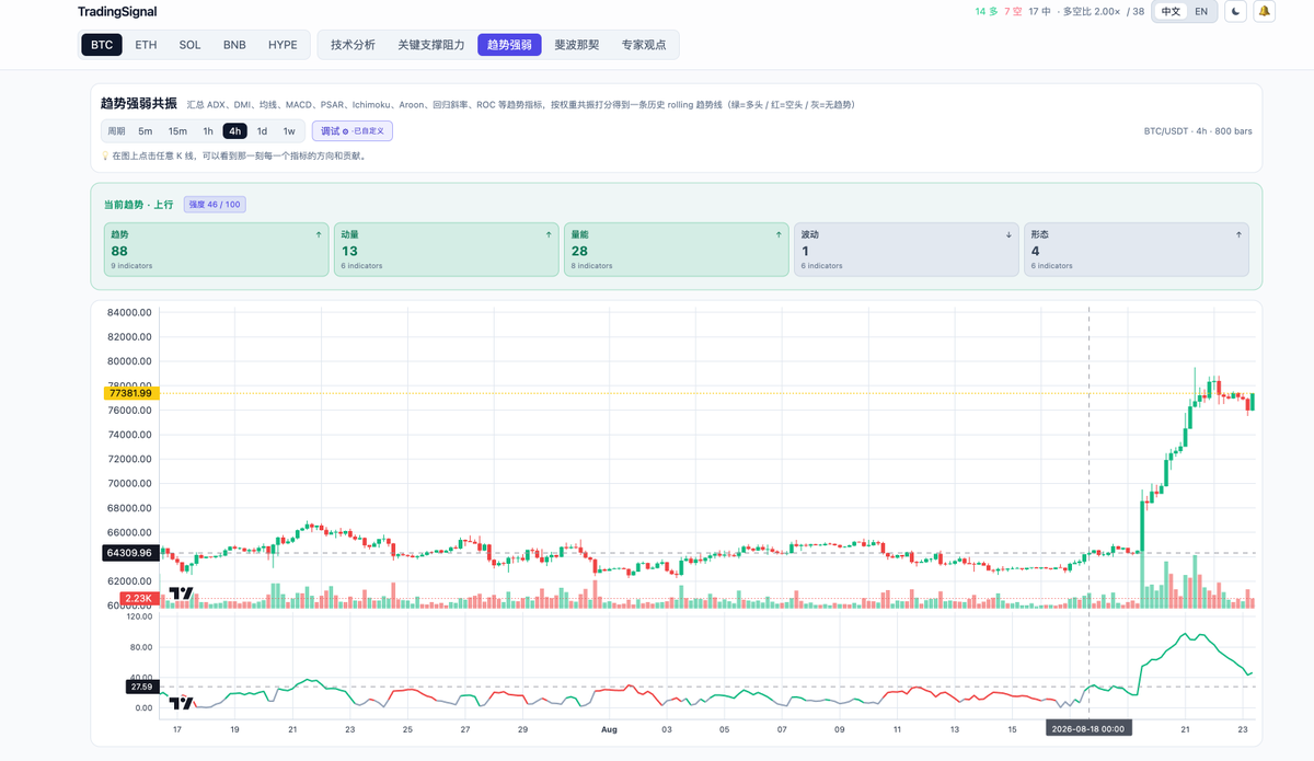 Leoninweb3's tweet photo. 4h上行趋势还在 https://t.co/b2JqR1MygN