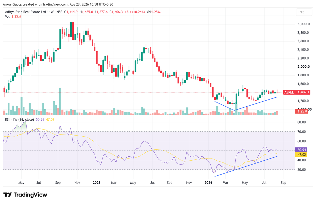 SipNTrade_Ankur's tweet photo. #ABREL The fundamental pivot is aligning perfectly with the technical setup on Aditya Birla Real Estate Limited.
The business is undergoing a clear macro turnaround, and the structural accumulation is building up beautifully on the weekly chart below. 📈🏡
#RealEstateStocks #TechnicalAnalysis #NiftyRealty #Investing #Trading #StocksToWatch #RealEstate #Nifty #Sensex #StockMarkets