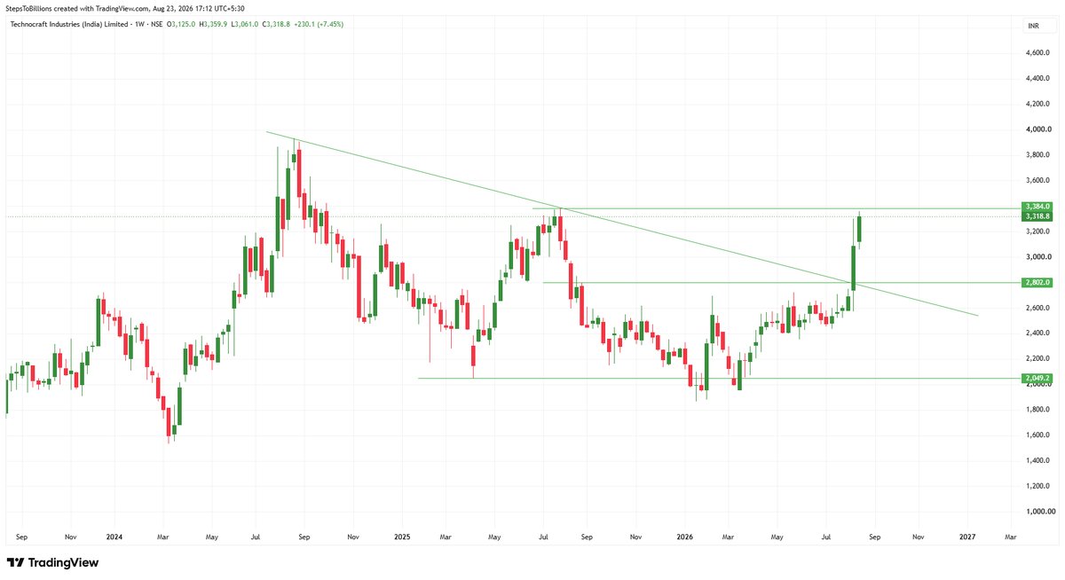Infinity369520's tweet photo. #Technocraft Industries (India) Ltd
Follow me for more charts
#StockMarket #sharemarket #BREAKOUTSTOCKS #StocksToBuy #stockmarketindia #Nifty50 #Banknifty #Sensex #Optionselling #FnO #optiontrading https://t.co/B0vPo7rF5O