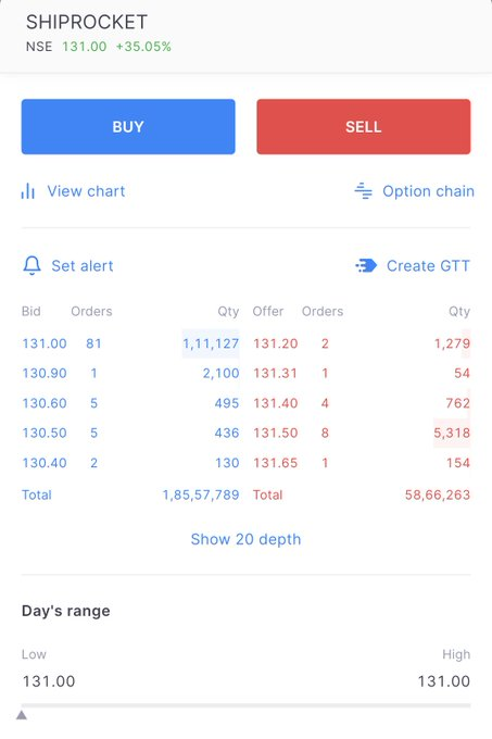 tyspin2_ty's tweet photo. BINGO ✅

SHIPROCKET Listed At 131 Against Issue Price Of 97 i.e., Exactly Within The Last Night Said Listing Zones By Me 🔥 

As Said It's A Ship With All The Rockets Loaded In It's Kitty &amp; This Truly Deserved This Phenomenal Listing 😍

Strong Company With A Hot Trending Sector https://t.co/qc3p5hi3Yv