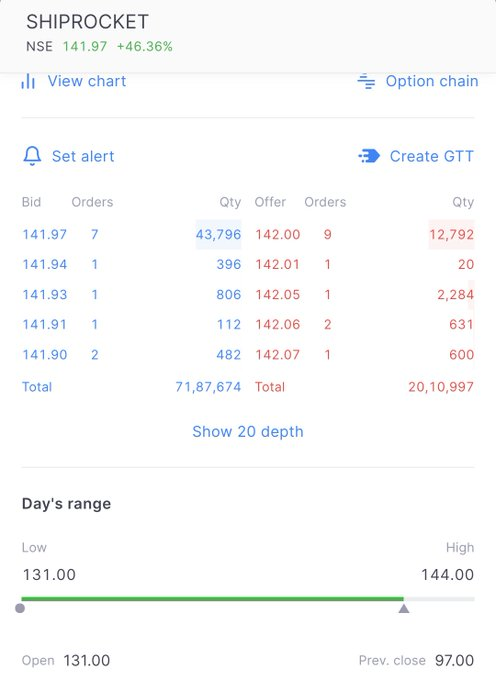 tyspin2_ty's tweet photo. And Ship Started Becoming Rocket Post Listing Too.... Now At 144 🔥🚀

Eventually It Hit Our Higher End Listing Zones Within 2 Minutes Of Post Listing Phase.... That's How U Catch Pulse Of The Market Baby 😎

Not At All Surprising.... This Is Shadowfax 2.0 Growth Story As I Said https://t.co/aqPLfUpCtf