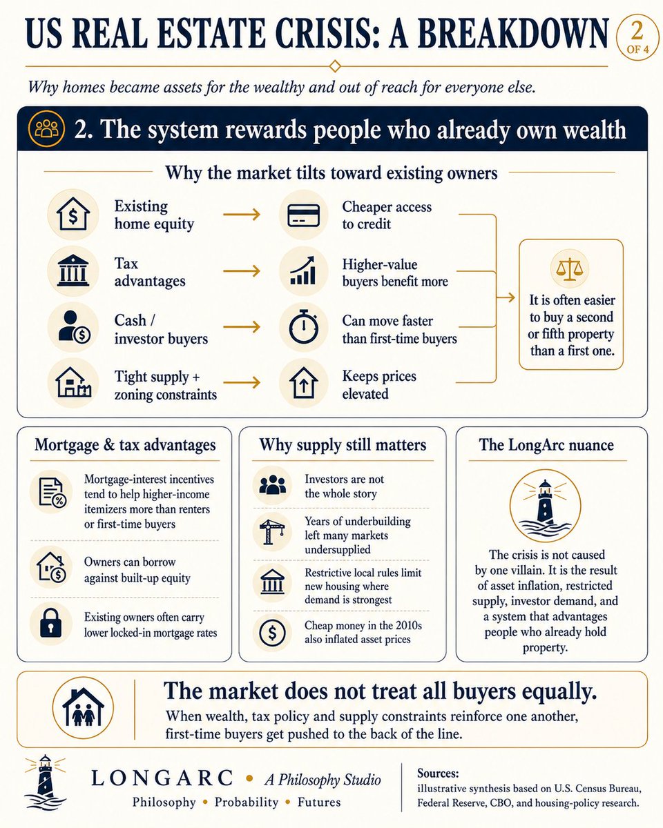 LongArc_'s tweet photo. US Real Estate Crisis: A Breakdown

We dig deep into the US real estate market to understand why it has become increasingly difficult for young people to buy a home today compared to their parents' generation.

It has less to do with inflation itself, and more to do with how the market is structured to reward those who already own property and hold wealth.

When housing becomes an asset class, it is the family class that struggles.