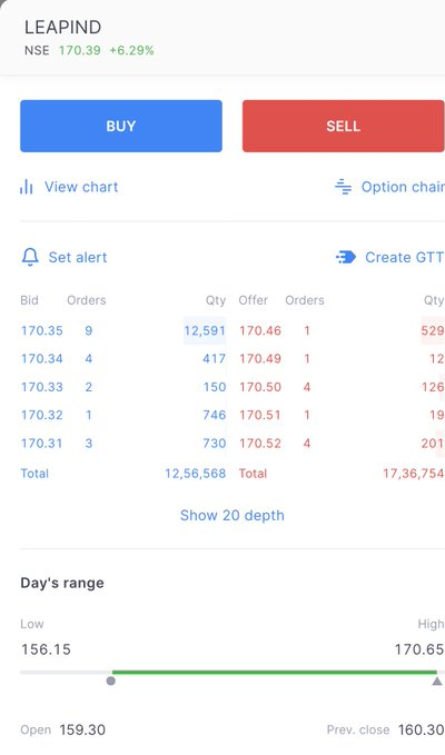 tyspin2_ty's tweet photo. As Promised With You All, I Have Shown You All LEAP India Hitting 170 At A Blazing Fast Speed🔥..... Yes Shouted Here Repeatedly To Add In Those Good Dips That U Are Getting Post It's Listing Avoiding All The Baseless Negative Noise!

So Where Are Those CASINO PLAYERS Jokers Who https://t.co/RQ1VBF7m4l