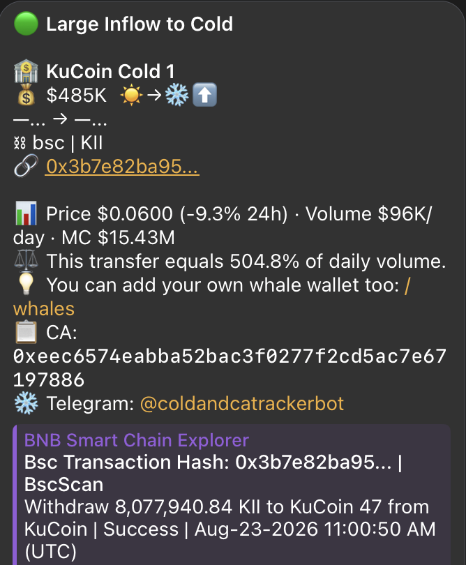 JJimmy15802's tweet photo. Whale activity is getting interesting again. 🐋👀

Cold-wallet flows spotted across CYS, KII, JASMY and ENA, including movements involving KuCoin and Bitget.

What I like about this system is simple: it doesn’t just throw random noise at you — it highlights unusual wallet activity, shows the transaction context, and lets you investigate further.

Still testing, still watching, but definitely worth keeping an eye on. 🔍🔥

Good work, Mehmet.

#MehmetYILMAZ #JJBlue #JJBLUE #Crypto #CryptoTwitter #WhaleAlert #Whales #OnChain #OnChainData #SmartMoney #ColdWallet #ColdWalletTracking #WalletTracking #CryptoAlerts #MarketIntelligence #CryptoIntelligence #CYS #KII #JASMY #ENA #KuCoin #Bitget #Ethereum #ETH #BNBChain #BSC #Blockchain #DeFi #Web3 #Altcoins #AltcoinSeason #CryptoTrading #Trading #CryptoNews #CryptoCommunity #DigitalAssets