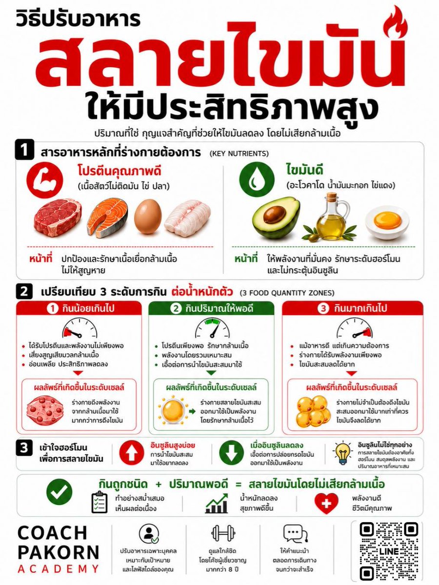 cosmetic_of_p's tweet photo. ลดแป้ง งดน้ำตาล กินคลีน แต่น้ำหนักยังค้าง? 

ปัญหาอาจไม่ใช่ “กินอะไร” 

แต่คือ “กินเท่าไร” 

น้อยไปเสียกล้าม มากไปไขมันลงยาก ต้องหาจุดพอดีครับ
 https://t.co/077WlJxGSl

#ลดไขมัน #ลดน้ำหนัก #อาหารคลีน #ลดความอ้วน #ลดพุง https://t.co/3jhprlos3O