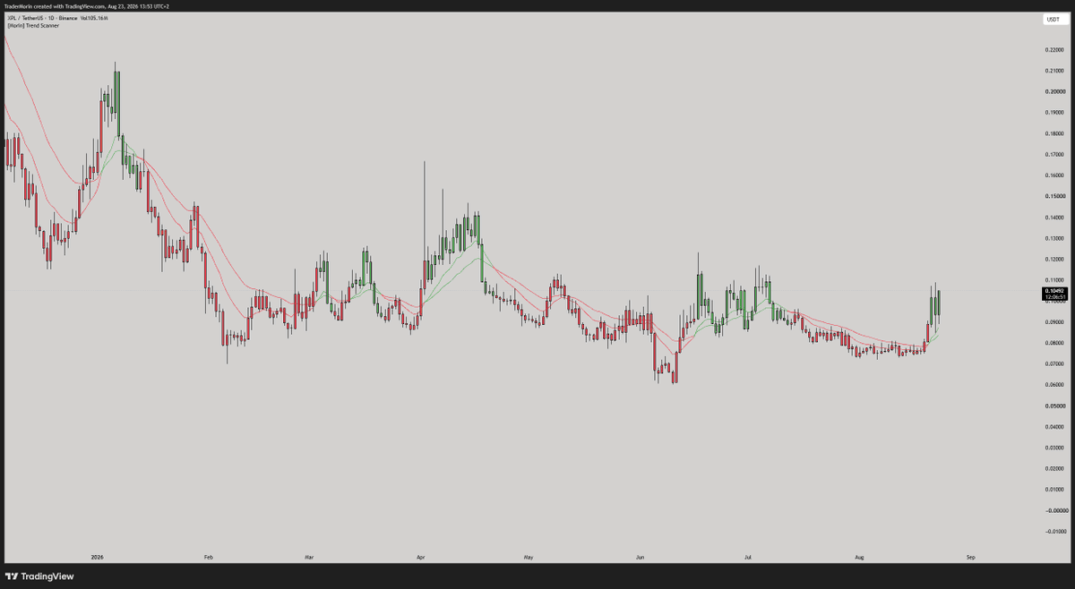 TraderMorin's tweet photo. $XPL

200d base forming

4th retest of the 0.11$ s/r level

Looking to play both perp and spot once we flip that level.

Eyes on the isolated swing highs for targets. https://t.co/MnWZfyX3Tw