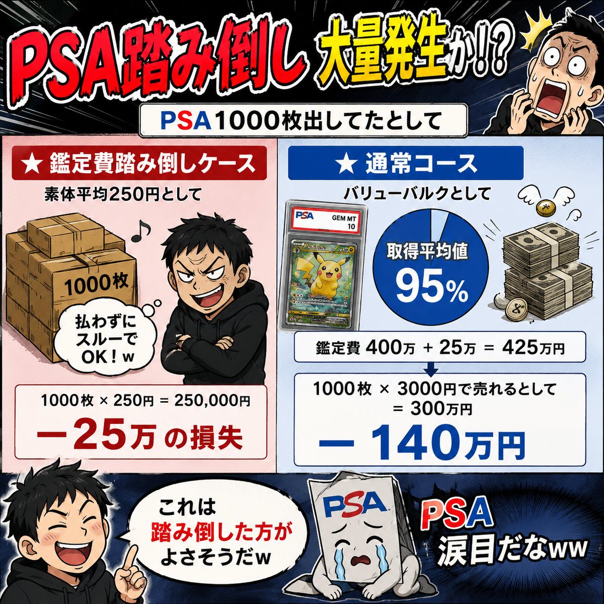 pokekanbase's tweet photo. PSA踏み倒し大量発生か！？😂

ARを1000枚
出したとして…

★鑑定費踏み倒し
素体平均250円
→損失25万円

★普通に払う
バリューバルク
鑑定費約400万円
＋素体25万円

PSA10取得率95％
売却単価3000円として
950枚×3000円＝285万円
→損失140万円💸

踏み倒し：－25万
普通に払う：－140万

これ踏み倒した方がマシでは…ｗ
PSA涙目だな😂