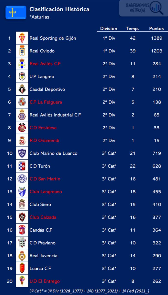 ClasiHistorica's tweet photo. 📊 Clasificación histórica de @LaLiga
📍 #Asturias 

1⃣ @RealSporting 
2⃣ @RealOviedo 
3⃣ Real Avilés CF
4⃣ @UPLangreo 
5⃣ @caudaldemieres
6⃣ CP La Felguera
7⃣ @RealAvilesInd
8⃣ CD Ensidesa
9⃣ RD Oriamendi
🔟 @MarinoLuanco

😞 Ningún club del TOP-20 sumará puntos esta temporada https://t.co/J2tzwTgXyY