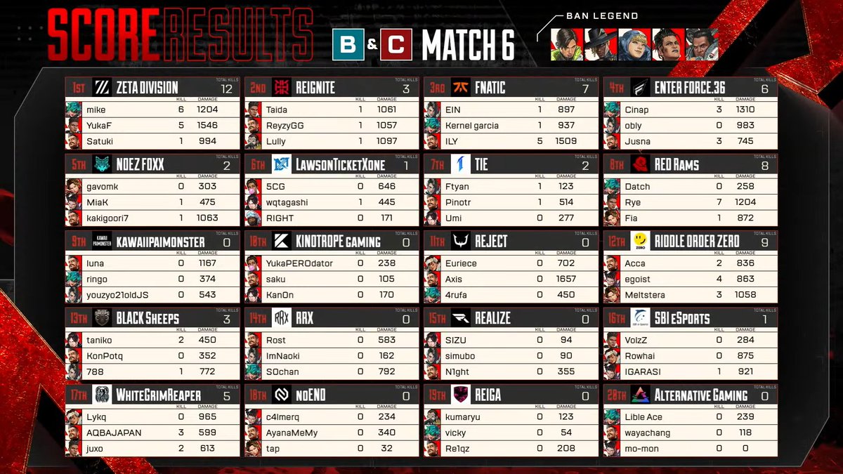 ALGS_JP's tweet photo. #ALGS Year 6 APAC North
Pro League Split 2 Day 3 

Match6 Champion❗️
ZETA DIVISION / @zetadivision

最終戦で全てを破壊‼️⚡️⚡️
圧倒的な総合力で見事チャンピオン獲得‼️🏆

🎥配信チャンネル
🔴YouTube[公式配信]: https://t.co/o0VkjwVNEi
🔴YouTube[MAP]: https://t.co/5p2nzhMtpE
🟣Twitch: https://t.co/4r13ALLcni