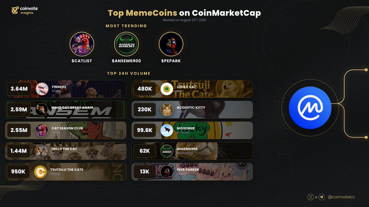 CoinvoteCC's tweet photo. Top #MemeCoins Projects on @CoinMarketCap
Last 24H🚀
#FINGERS @thefingerssol
#MCGA @mcgasolcoin
#CATLIST @catseasonsol
#TRILLY @trillycat
#TSUTSUJI @tsutsujicate
#LUCKY @luckycatsolx
#CIACAT @V1S10N4RY_
#MOOONER @Mooonercow
#ANSEM6900 @Ansem6900io
#PEPARK @pepe_parker_Sol
#WEB3 #ETH #BSC 💎