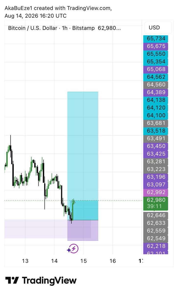Akabillionz's tweet photo. BTCUSD Monday trade ✅ https://t.co/cKT6XsFl1O