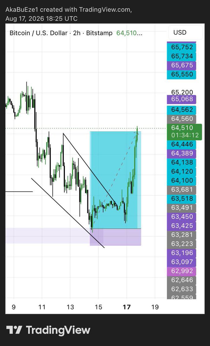 Akabillionz's tweet photo. BTCUSD Monday trade ✅ https://t.co/cKT6XsFl1O