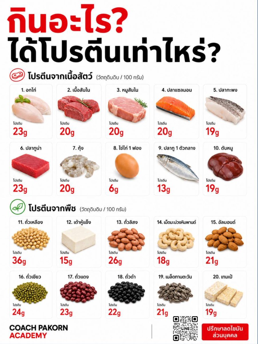 cosmetic_of_p's tweet photo. กินโปรตีน ไม่ได้แปลว่าจะผอม!

โปรตีนไม่ถึง → เสี่ยงเสียกล้ามเนื้อ
โปรตีนมากเกิน → พลังงานสูง น้ำหนักอาจลงยาก

เลือกแหล่งให้ดี กินให้พอดี คือหัวใจของการลดไขมัน

https://t.co/knOFRzm7rU

#ลดไขมัน #ลดน้ำหนัก #อาหารคลีน #ลดความอ้วน #ลดพุง https://t.co/ph3CEqFNqw