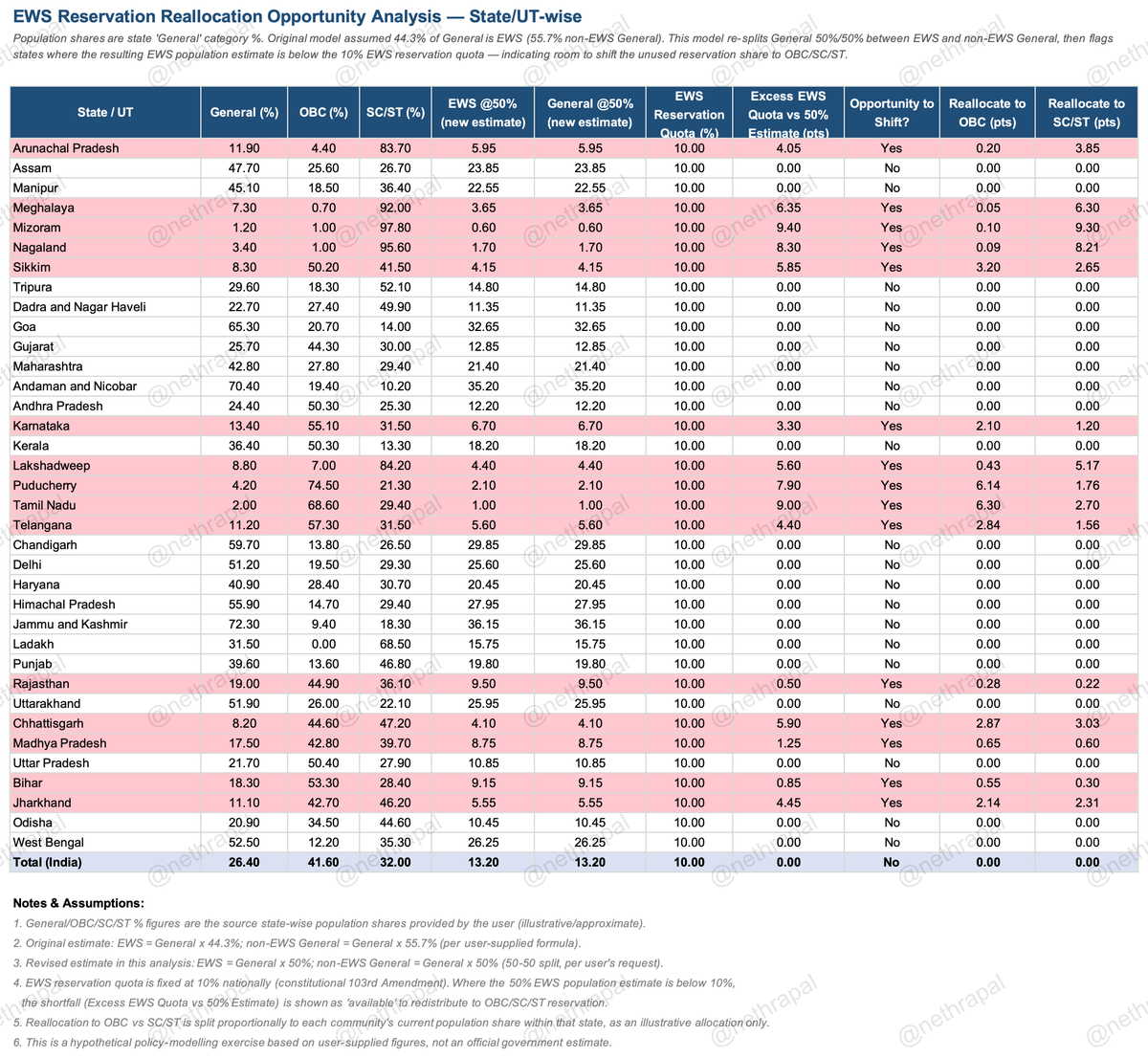 nethrapal's tweet photo. EWS Reservation cannot be allocated more than their population. 
Based on the SC,ST,OBC projections in NFHS report we have made a finding on what is the probable EWS population in every state allocating 50% of General category to EWS, which is very high. 
What we found was that in many states the EWS population is lesser than 10%?
The recent Telangana Caste Survey has confirmed this. 
Based on this we have found that the Excess EWS reservation can be allotted to OBC/SC/ST as shown in the graphic below. 
At one end, they receive excessive reservation and at another end, they want to remove reservation...