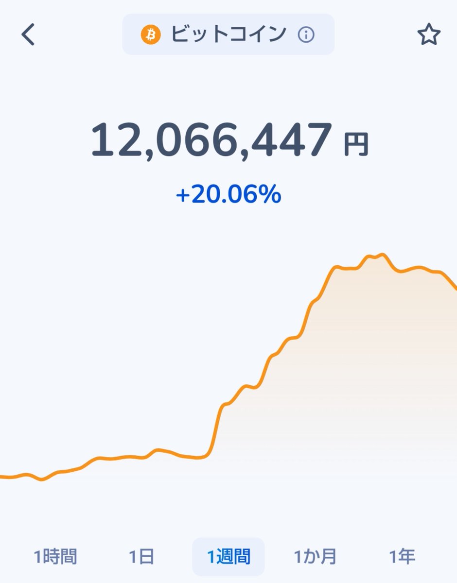 szkgsr's tweet photo. ビットコインがここ数日で約20%上昇して、1,200万円台に回復。

だからって、慌てて買う必要はない。

逆に「また下がるかも」と恐れる必要もない。

「もう遅い」と悲観する必要もない。

ビットコインは最高値から見たらまだまだ買い時に変わりはない。

上がったから買う。
下がったから売る。

これを繰り返すと、いつまで経ってもビットコインは増えない。

私は淡々と積み立てる。

相場を当てるより、ビットコインを増やす。

長期で見れば、これが一番シンプルだと思っている。