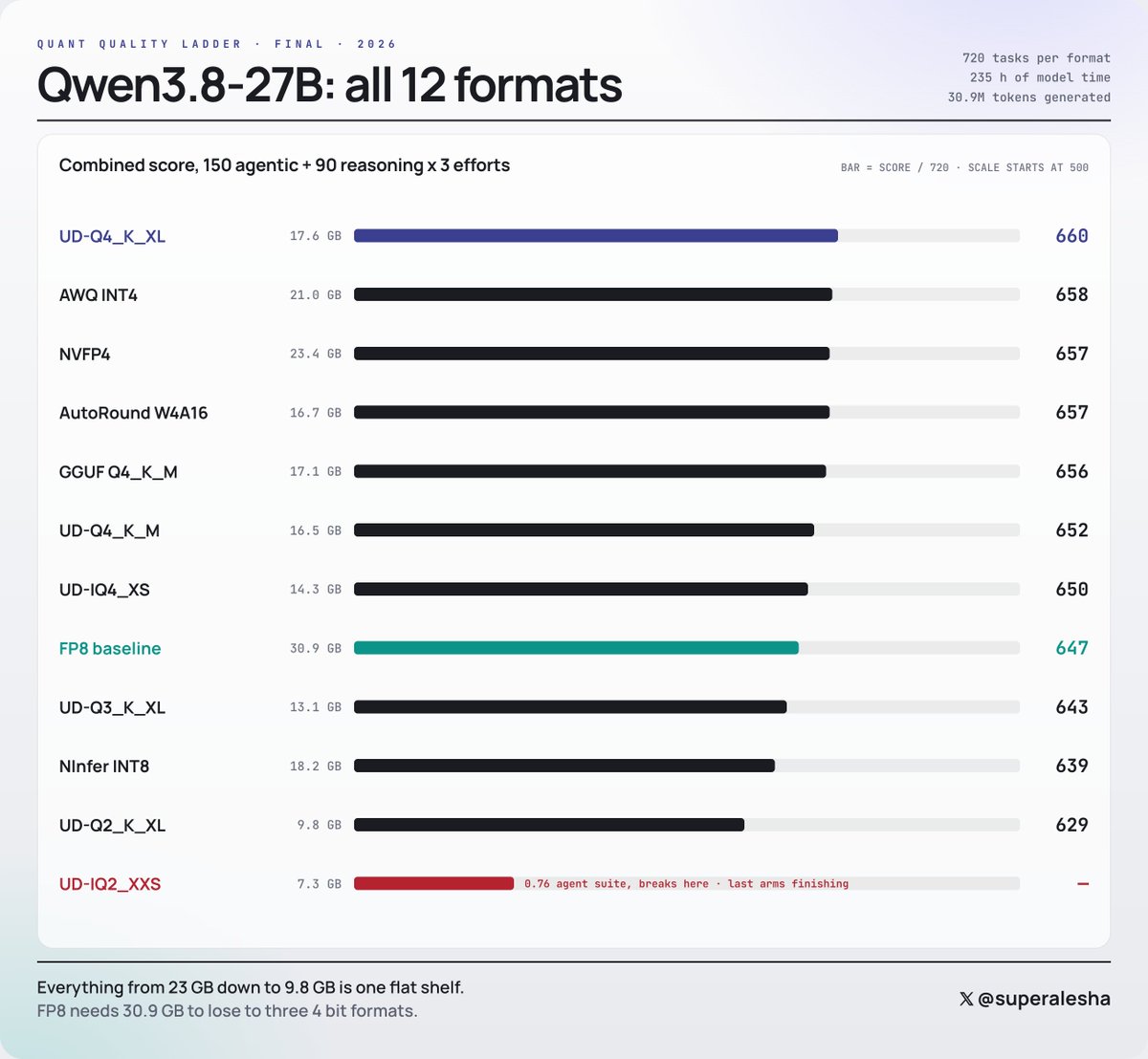 superalesha's tweet photo. I ran the full quant ladder for Qwen3.8 27B on my 4x3090 rig: 12 formats from FP8 down to 2 bit, 720 real tasks each, no token caps.

235 hours of pure model time. 30.9M tokens generated across 19,925 calls. My cards did nothing else for 10 days.

Full honest results and raw traces are in this thread, and the bottom of the ladder did something I did not expect.