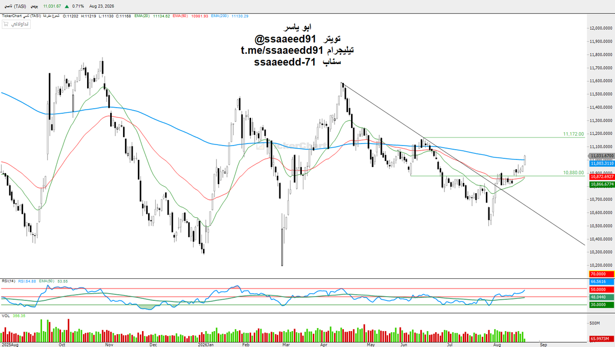 ssaaeedd91's tweet photo. #تاسي : متابعة
بعد تجاوز مستوى : 10880
استمر في العطاء ولله الحمد..

الان بعد مرور ساعة تداول تجاوز مستوى : 11000
وهي مقاومة نفسية مهمة..

وتجاوز أيضا متوسط 200 وهذا إيجابي..

يعيب هذا الصعود الجماعي للاسهم ضعف السيولة.. https://t.co/bYScfZnTIc