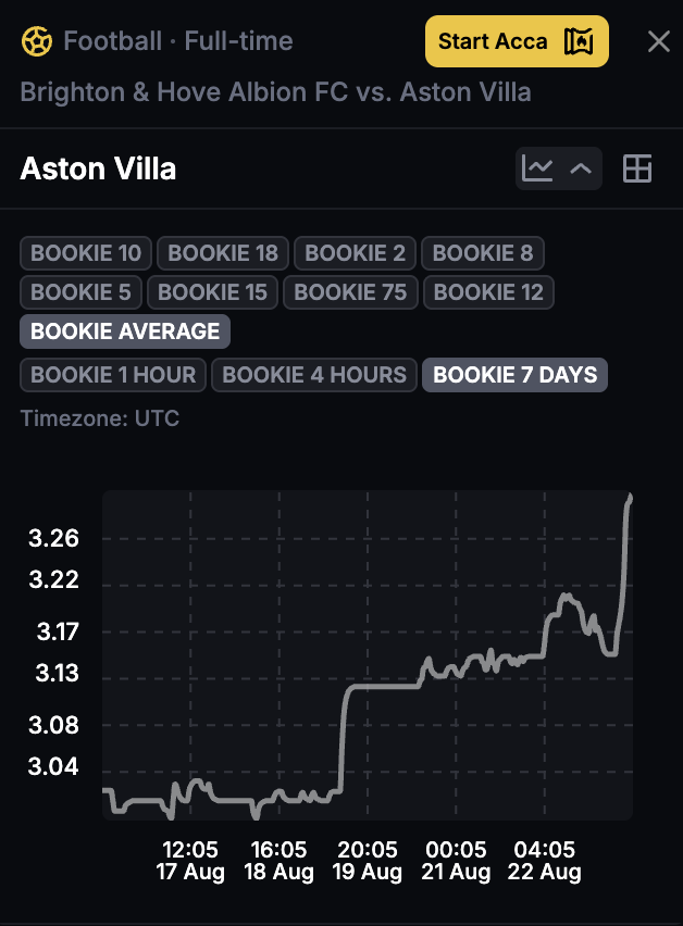 footx_app's tweet photo. Brighton est favori pour trois raisons qui se recoupent, pressing plus haut, profondeur d'effectif supérieure malgré ses propres absences, et solidité relative à domicile. 
l'efficacité de Villa devant le but et lhistorique garde la cote serrée.
evolution de la cote de Villa ⬇️ https://t.co/2DFzIqwDaP