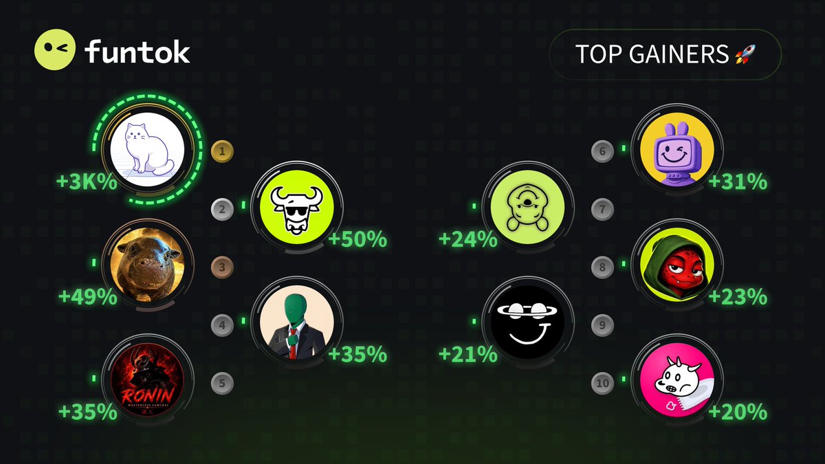funtokio's tweet photo. 🚀 Top 10 Gainers #FunTok 🚀 

🥇 $ETHCAT @ethcat__ 
🥈 $BULL @BullcoinRH 
🥉 $POIPOI @Poipoihippo 
4️⃣ $TRUE @trueoldanon 
5️⃣ $RONIN @RONIN__samurai 
6️⃣ $ANONCOIN @anoncoinit 
7️⃣ $POOH @poohrobinhood 
8️⃣ $INTERN @intern_coin 
9️⃣ $DRB @DRBTaskForce 
🔟 $LILUNI @LilUni_Coin 

⚡️ https://t.co/3WcelqYr9B ⚡️