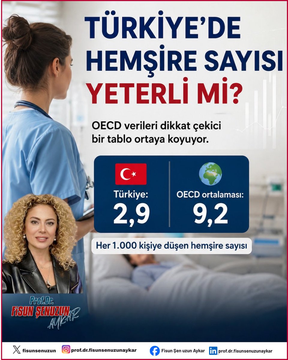 fisunsenuzun's tweet photo. Rakamlar bize bir şey söylüyor.

OECD’nin Health at a Glance 2025 verilerine göre her 1.000 kişiye düşen hemşire sayısı:

🇹🇷 Türkiye: 2,9
🌍 OECD ortalaması: 9,2

Türkiye’de hemşire yoğunluğu, OECD ortalamasının yaklaşık üçte biri düzeyinde.

Bu tablo yalnızca hemşirelerin değil, sağlık sisteminin bütününü ilgilendiriyor. Çünkü yeterli ve nitelikli hemşire insan gücü; hasta güvenliği, bakımın niteliği, sağlık çalışanlarının iş yükü ve sağlık hizmetlerinin sürdürülebilirliği açısından temel öneme sahip.

Üstelik mesele yalnızca daha fazla hemşire mezun etmek de değil.

🎓 Nitelikli eğitim
🏥 Yeterli istihdam
⚖️ Dengeli iş yükü
👩‍⚕️ Güvenli çalışma koşulları
🔄 Meslekte kalıcılık

birlikte ele alınmalı.

Türkiye’nin ihtiyacı; nüfusun ve sağlık hizmetlerinin gereksinimlerine göre bilimsel veriye dayalı, planlı ve sürdürülebilir bir hemşire insan gücü politikasıdır.

Çünkü güçlü bir sağlık sistemi, güçlü bir hemşirelik insan gücü olmadan düşünülemez.

GÜÇLÜ HEMŞİRELİK, GÜÇLÜ SAĞLIK SİSTEMİ.

Kaynak: OECD, Health at a Glance 2025

@saglikbakanligi @sagliklicozum @drmemisoglu 

#Hemşirelik #Hemşire #Sağlık #SağlıkSistemi #HastaGüvenliği #SağlıkPolitikaları #OECD #pazar #sondakika #SağlıkBakanlığı