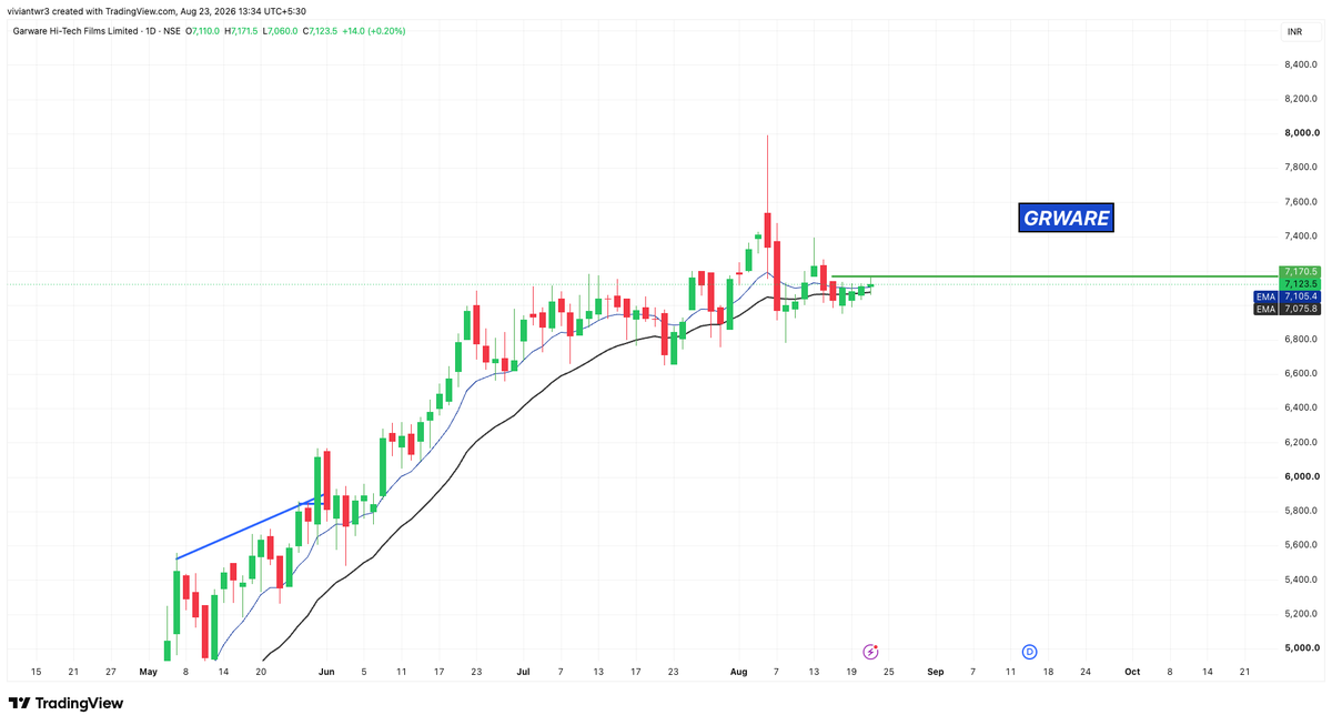 Vivaantraders's tweet photo. List of TOP 5 STOCKS    
#stocks that could GIVE BIG MOVE 🚀     

1.GRWRHITECH https://t.co/b8AHuCct19