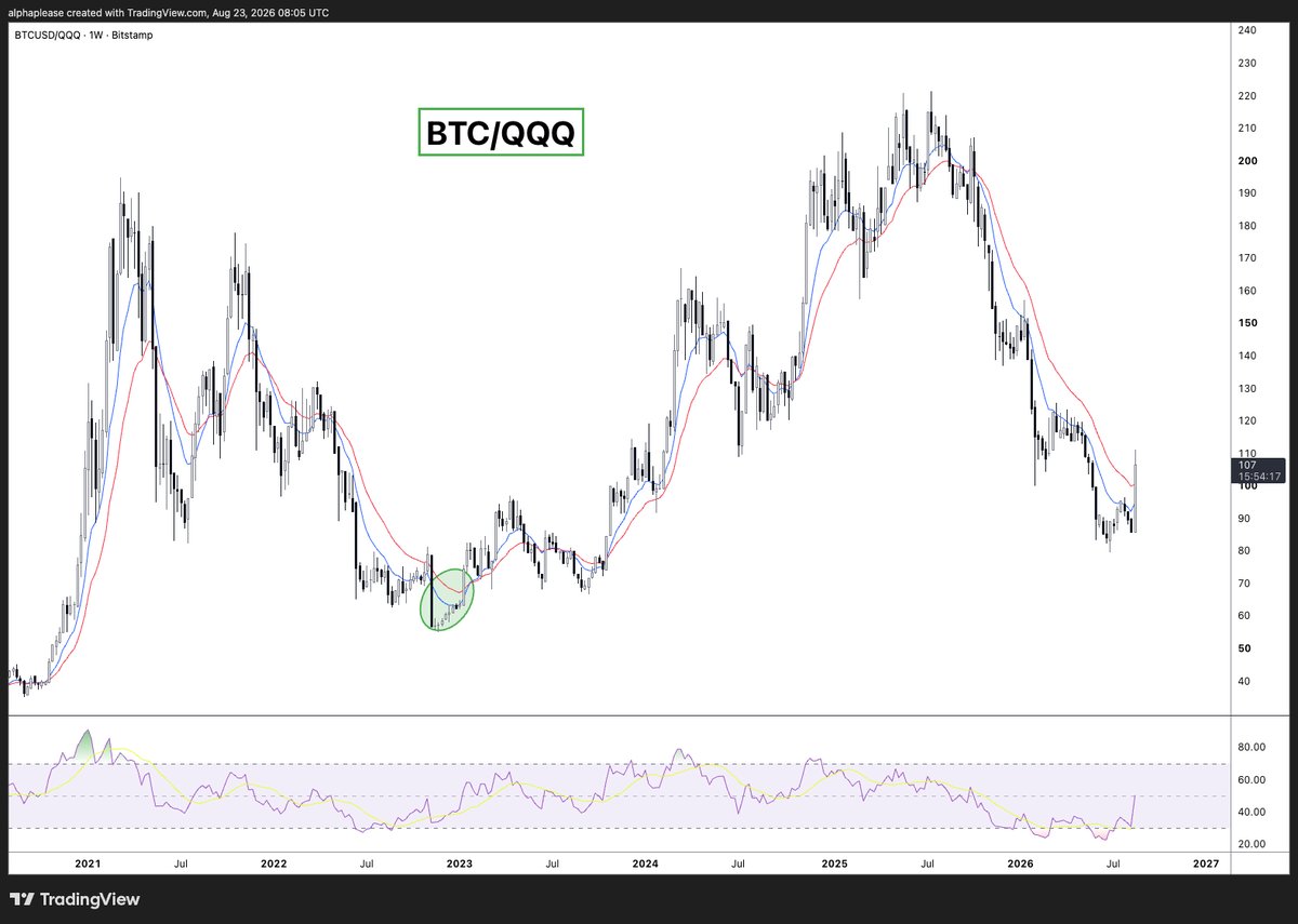 alpha_pls's tweet photo. Notice the similarities. 

Last time $BTC inflected aggressively up like this against $SPY and $QQQ the bottom was in. 

I would much rather own BTC than indexes here. 

Trend shift, vibe shift. https://t.co/Ve6gxdP80A