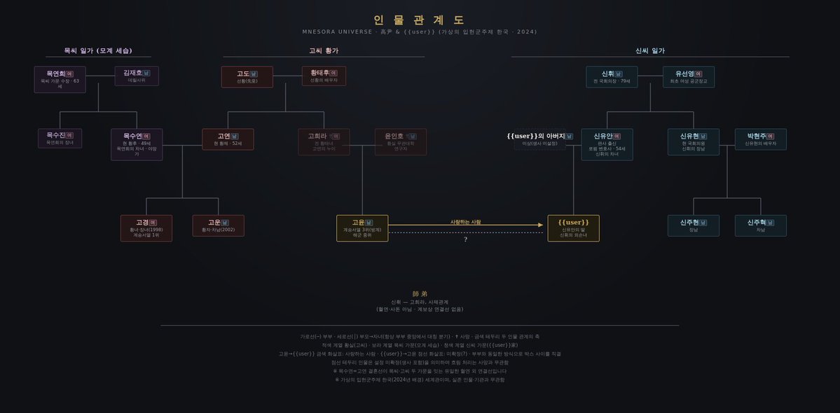 corstella17's tweet photo. 진짜 손으로 인물관계도 그려서 주기까지 했는데... 이 완성본을 만들기까지 7번이나 돌렸다는게 믿기지가 않는다... https://t.co/6cDdeDVsLR