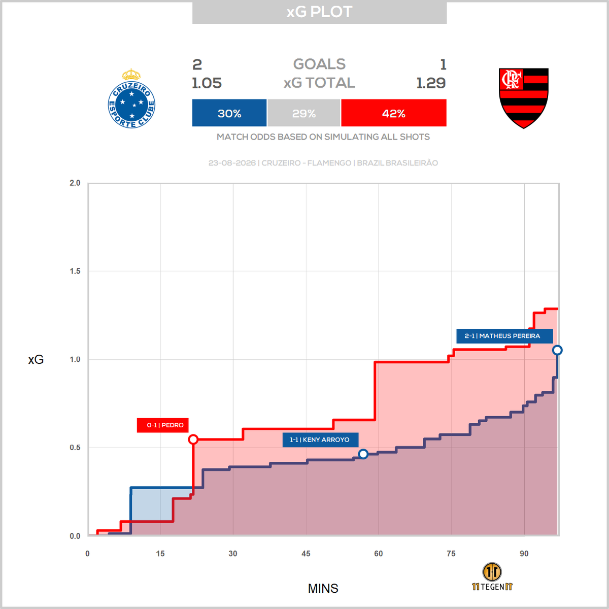 11tegen11_plots's tweet photo. Passmaps & xGplot for Cruzeiro against Flamengo. #passmap #xGplot #autotweet https://t.co/Nl1zwvcHII