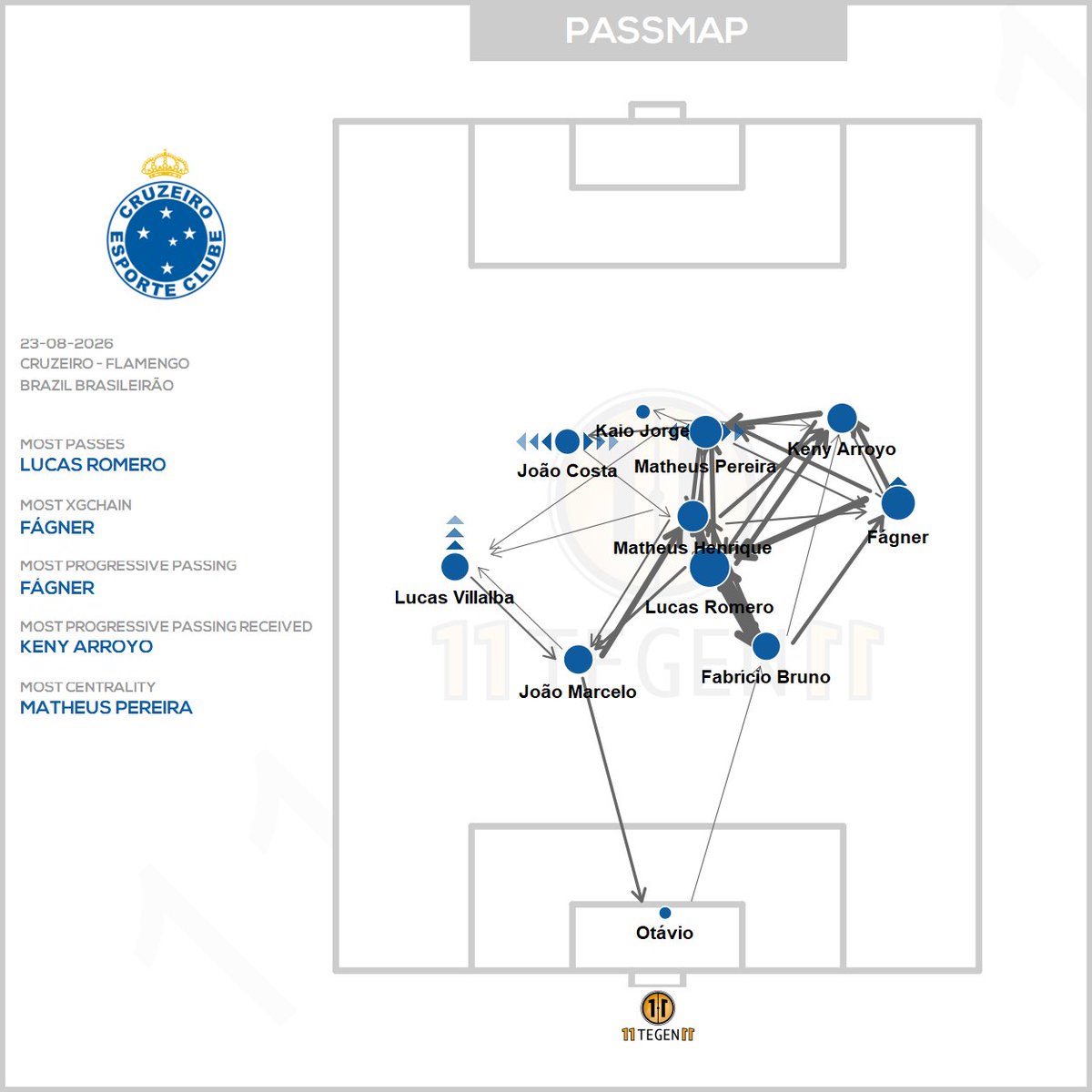 11tegen11_plots's tweet photo. Passmaps & xGplot for Cruzeiro against Flamengo. #passmap #xGplot #autotweet https://t.co/Nl1zwvcHII