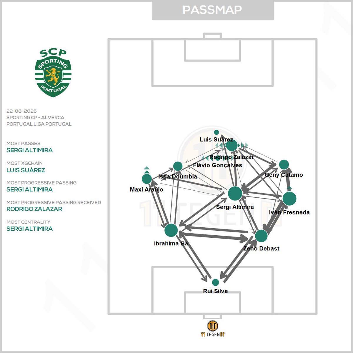 11tegen11_plots's tweet photo. Passmaps & xGplot for Sporting CP against Alverca. #passmap #xGplot #autotweet https://t.co/Mz6SWj1ZCU