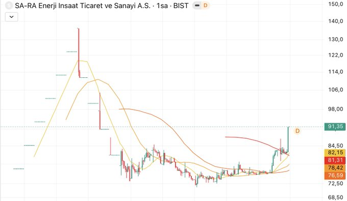 gencyatirigx's tweet photo. #SARAE 💥

Güçlü alışlara devam ediyo

#TERA bu hafta 1.994.268₺ mal topladı

HEDEF:200₺❤️TOPLAYAN VAR MI HALA ?

#bist100 #borsa https://t.co/gdvVXmlw6K