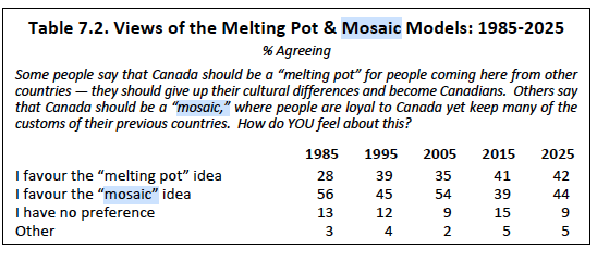 DouglasTodd's tweet photo. PM @MarkJCarney  champions multicultural ‘mosaic’ - despite skepticism, domestic and global.
Increasing number of Canadians are drawn to the once-maligned American concept of the “melting pot.” 
1/2 Via @mario_canseco and Reg Bibby.
#cdnpoli #multiculturalism
https://t.co/mhoPXX883d via @VancouverSun