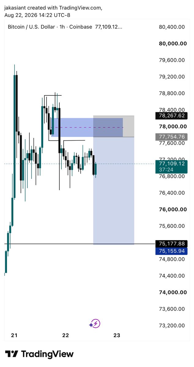 jakasiant's tweet photo. Missed entry ❌❌

$BTCUSD https://t.co/CQNyRrHaw4