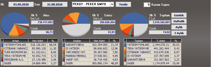traderrMYK's tweet photo. #PEKGY 

Cuma günü ema34 desteğinden tepki alıp kalkmış. 14.5 üzeri hala güzel duruyor Tera grubunun içinde artık başlaması gerektiğini düşündüğüm hisselerden belki bu hafta da düzeltmesini yapabilir duruma göre 14.3 düşüp geri kalkabilir. Haziranın başından beri fonlara güzel  mal geçmiş ve takasta oranı %50 den fazla oldu artık. Takası çok kilit yan kurumlarıyla beraber bence rahat %70'i toplu olduğunu düşünüyorum. Güzel bir düzeltme yedi yatay bantta hareket ediyor bundan sonra sabır işi hızlı veya yavaş götürmeleri onlara bağlı istediğini yapabilirler. Fona etki bakımından da artık başlanmalı buraya  

#XU100 #TERA #PEKGY
