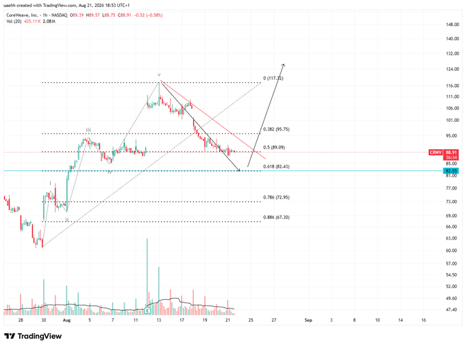 Timsmith1208A's tweet photo. $CRWV

تصور السهم في حال لم يتجاوز 93 باغلاق واستمر هبوطه

هذه اجتهادات نحاول نصيب فيها ان اصبنا فهي من الله وان اخطات فهي من نفسي https://t.co/v5VSJEJ1AH