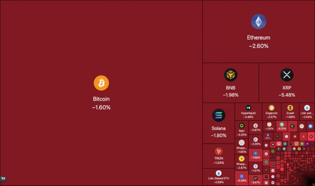 Cryptoprime247's tweet photo. Over $100 MILLION IN CRYPTO LONGS REKT IN THE PAST HOUR.

The entire crypto market just flipped red as $BTC slipped back below $76,000.

Bulls are getting flushed out. https://t.co/aaa6Pz0M9C